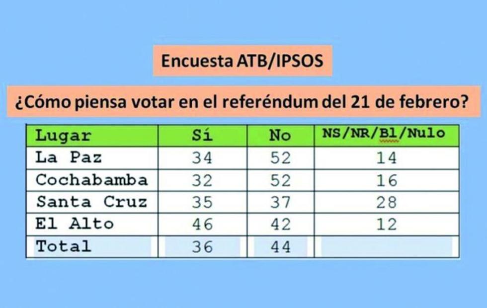 El “No” gana con el 44 % frente al 36 % del “Sí” en el eje central 