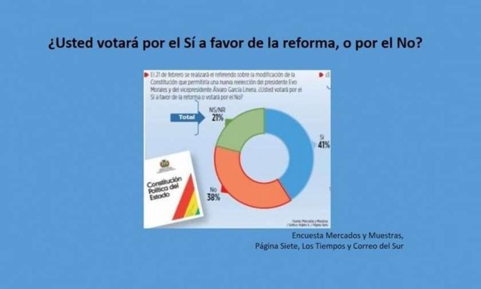 Una nueva encuesta da por ganadora a la opción "Sí"