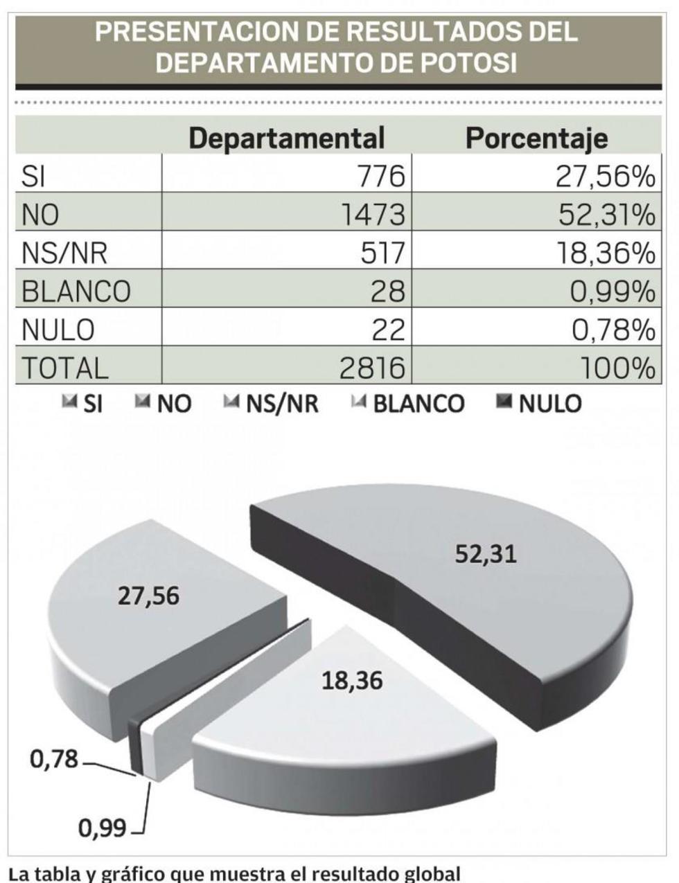 El No llega al 52 % en encuesta de Kollasuyo