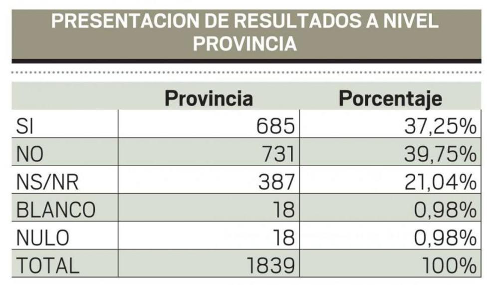 Así están los resultados en el área rural