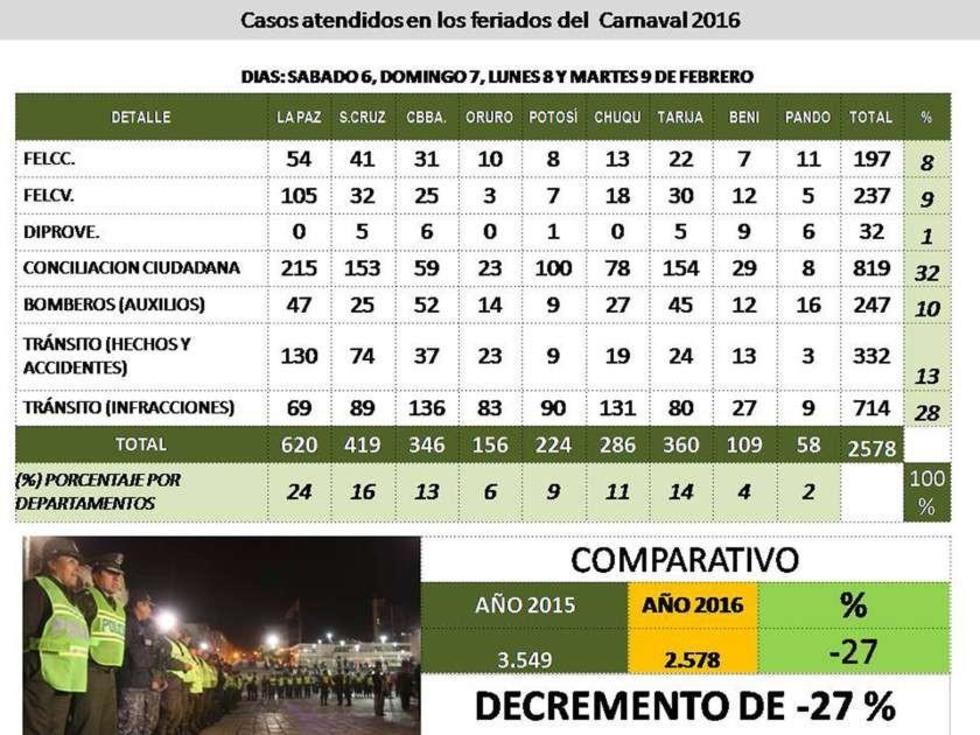 Según el Gobierno las fiestas de carnaval en el país deja 52 muertos