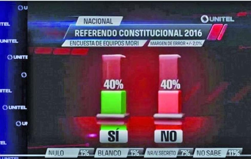 Una encuesta da un empate del 40 por ciento entre el Sí y el No 