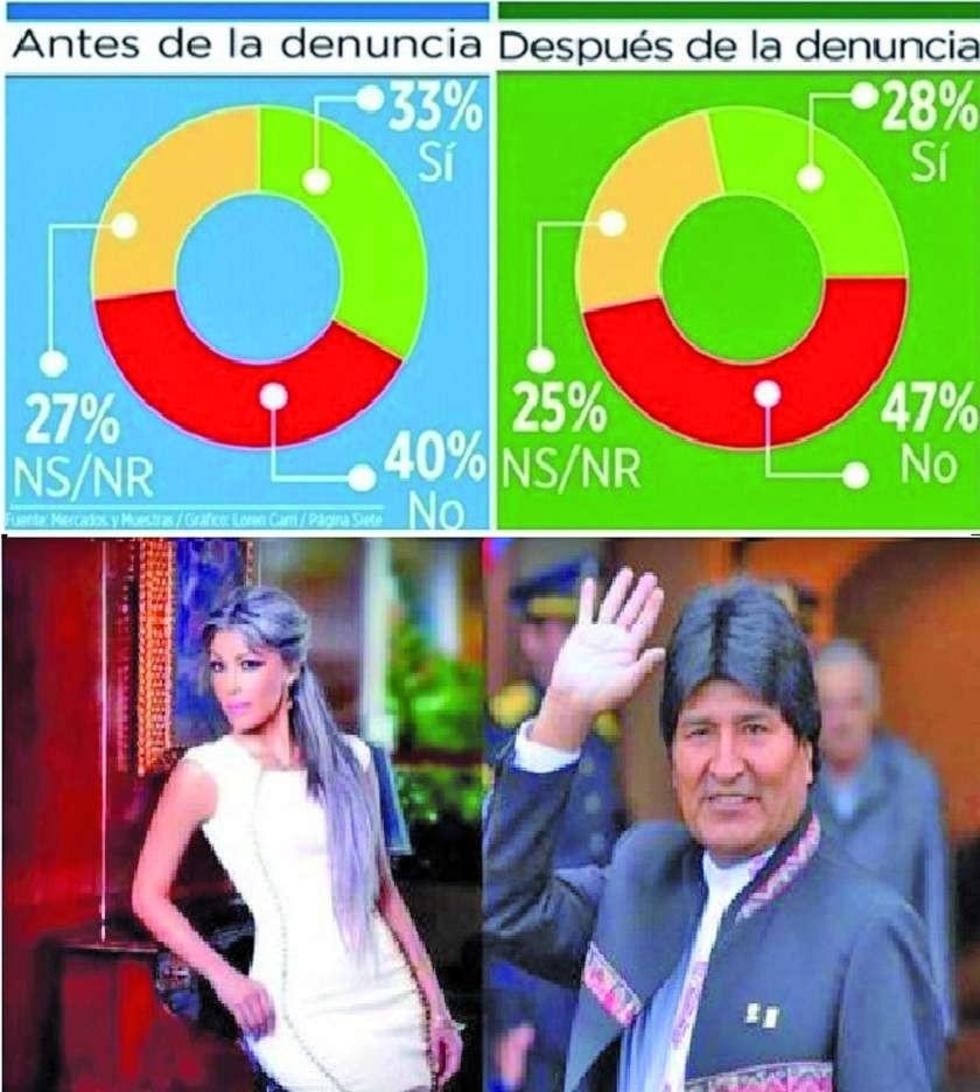 Encuesta: el No se impone ante al Sí por el caso Zapata Morales 