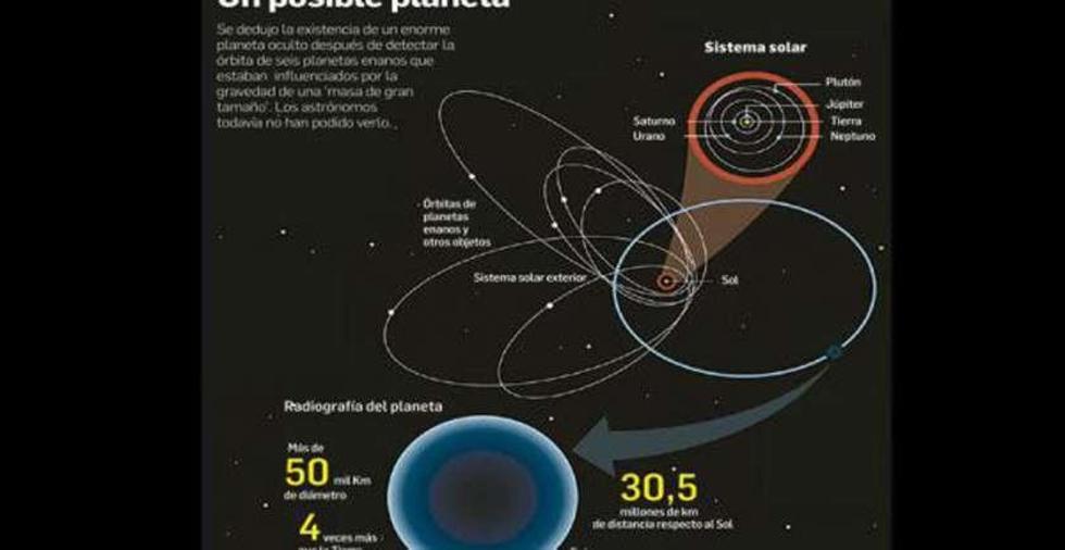 Hallan indicios de un noveno planeta