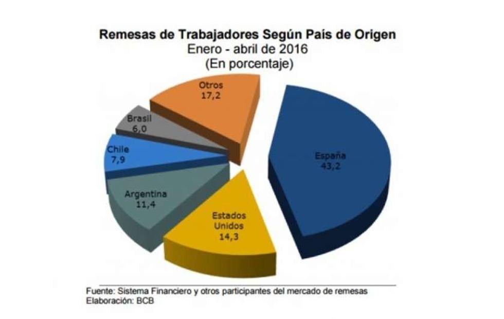 Remesas familiares aumentan en 4,5 por ciento en el primer cuatrimestre