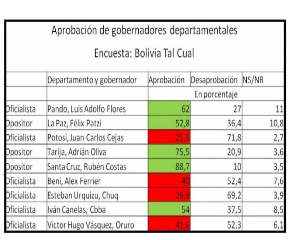 De 6 gobernadores del MAS, 4 tienen nota de desaprobación