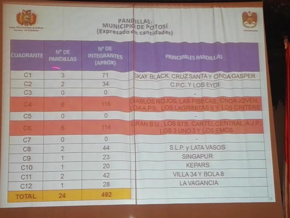 Gobierno identifica 24 pandillas juveniles en varias zonas de la ciudad
