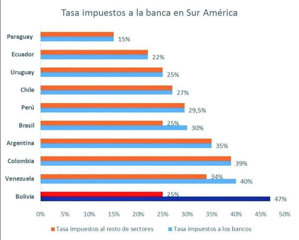 Asoban: a mayores impuestos a la banca habrá menos créditos