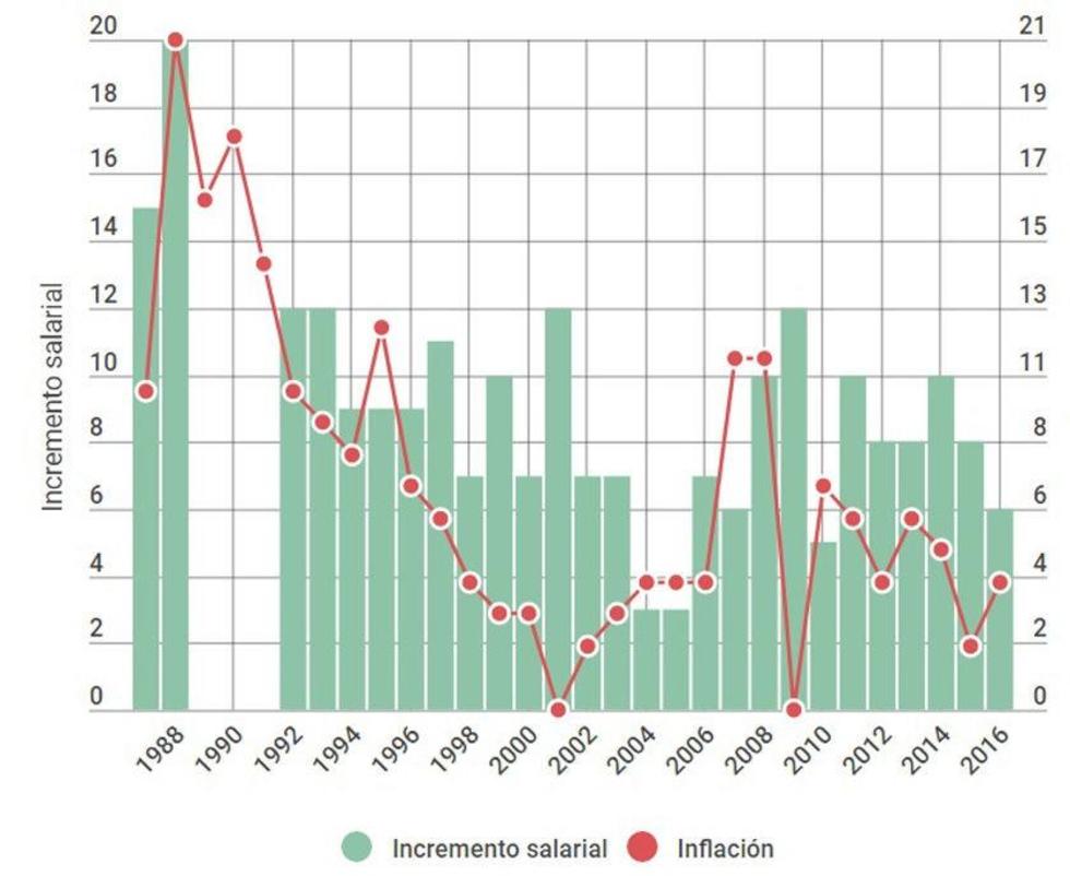 Análisis: incremento está más cerca de la política que de la economía