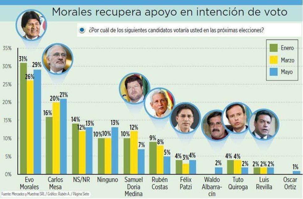 Encuesta: Morales no supera el 30 % de apoyo e iría a un balotaje con Mesa