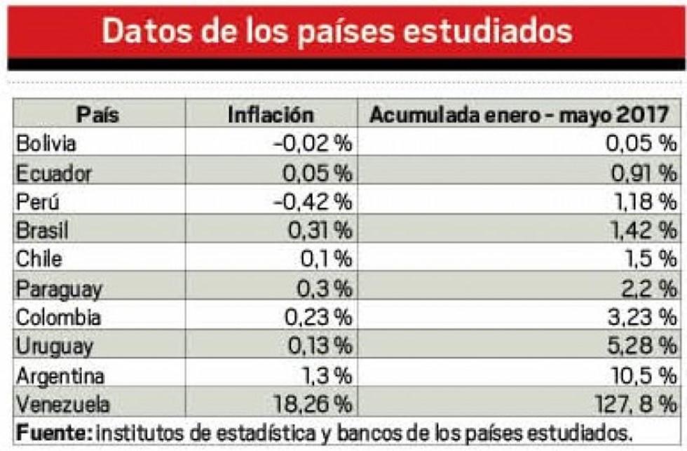Bolivia registra la inflación más baja de Sudamérica en 5 meses