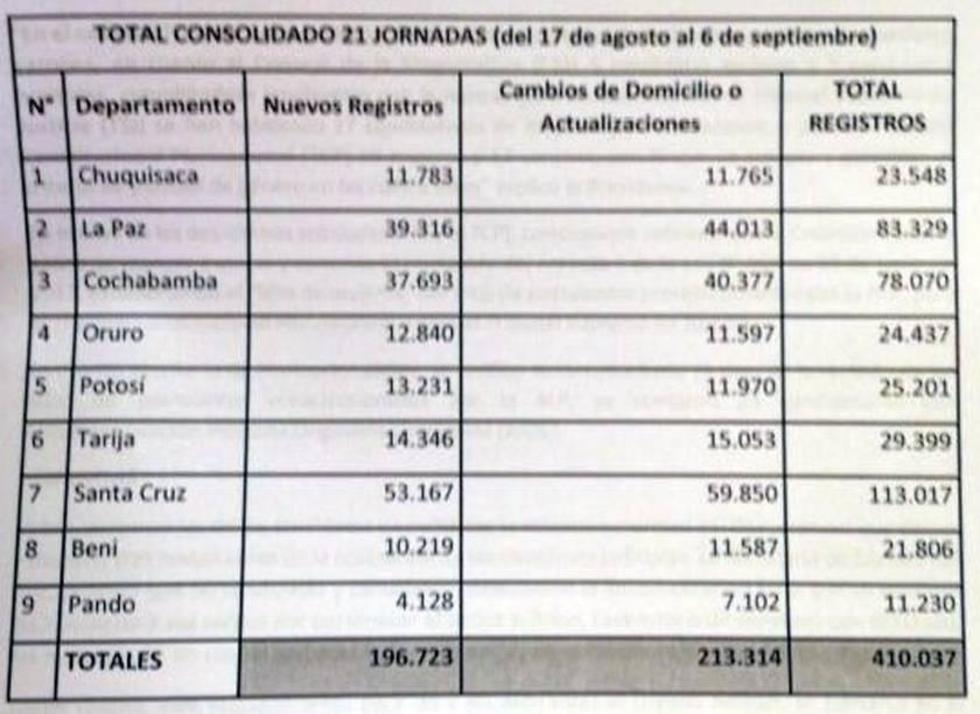 TSE: empadronamiento concluye con más de 410.000 registros