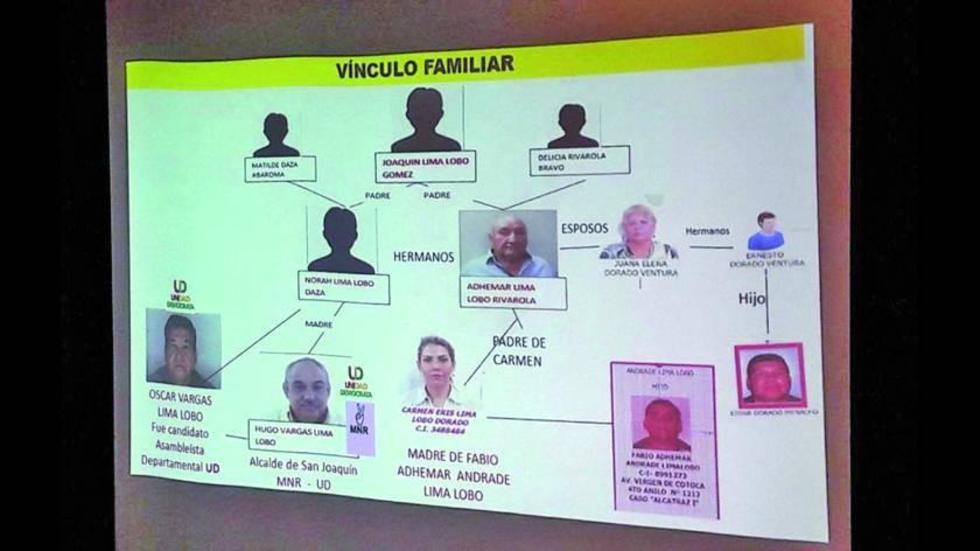 Vinculan a narcotraficantes con el MAS, UD y el MNR en el Beni