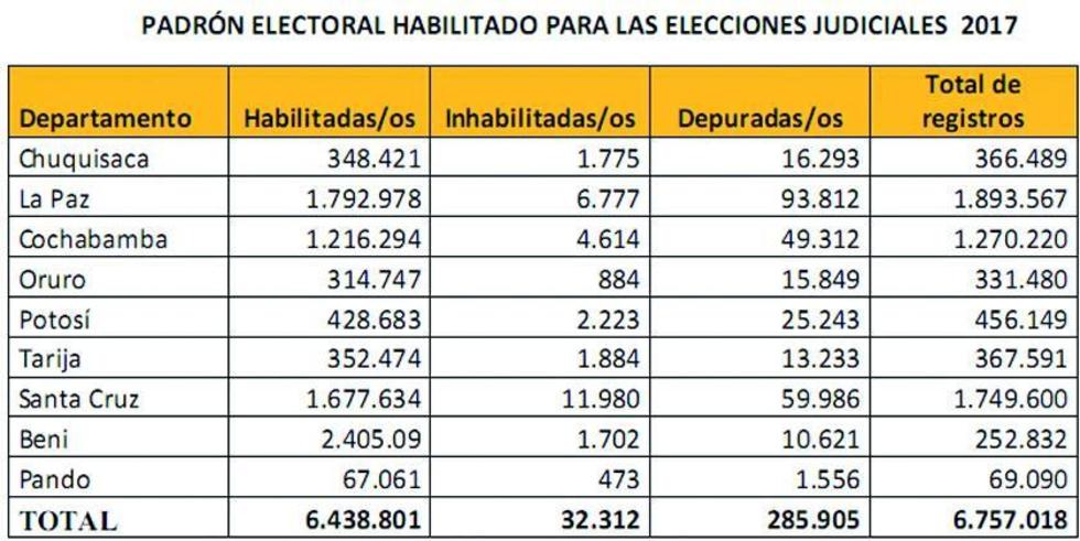 OEP habilita 6.438.801 votantes para judiciales del 3 de diciembre