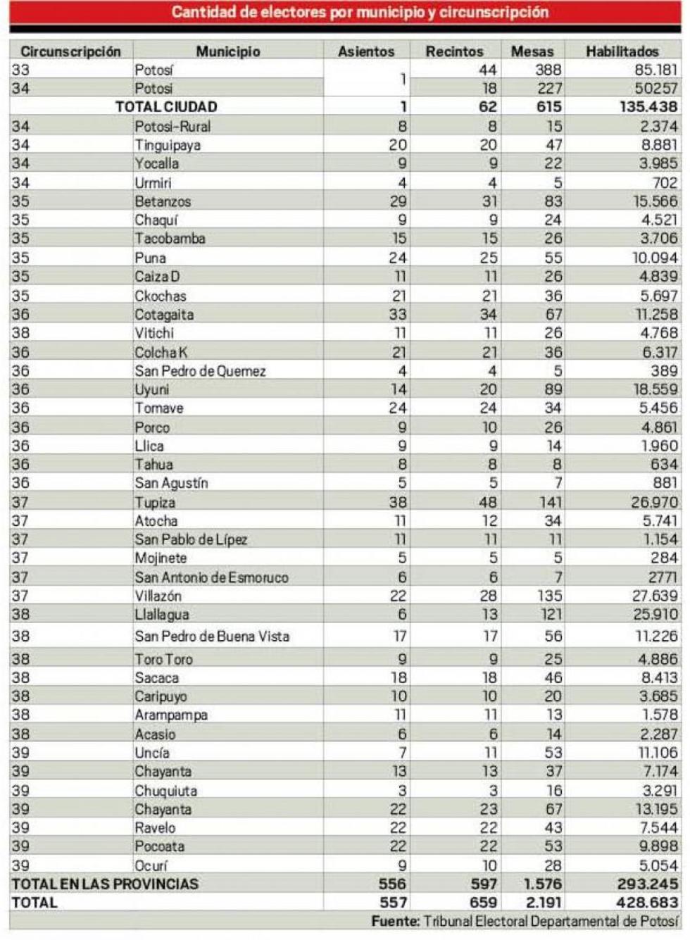 En Potosí están habilitados para votar hoy 428.683 ciudadanos