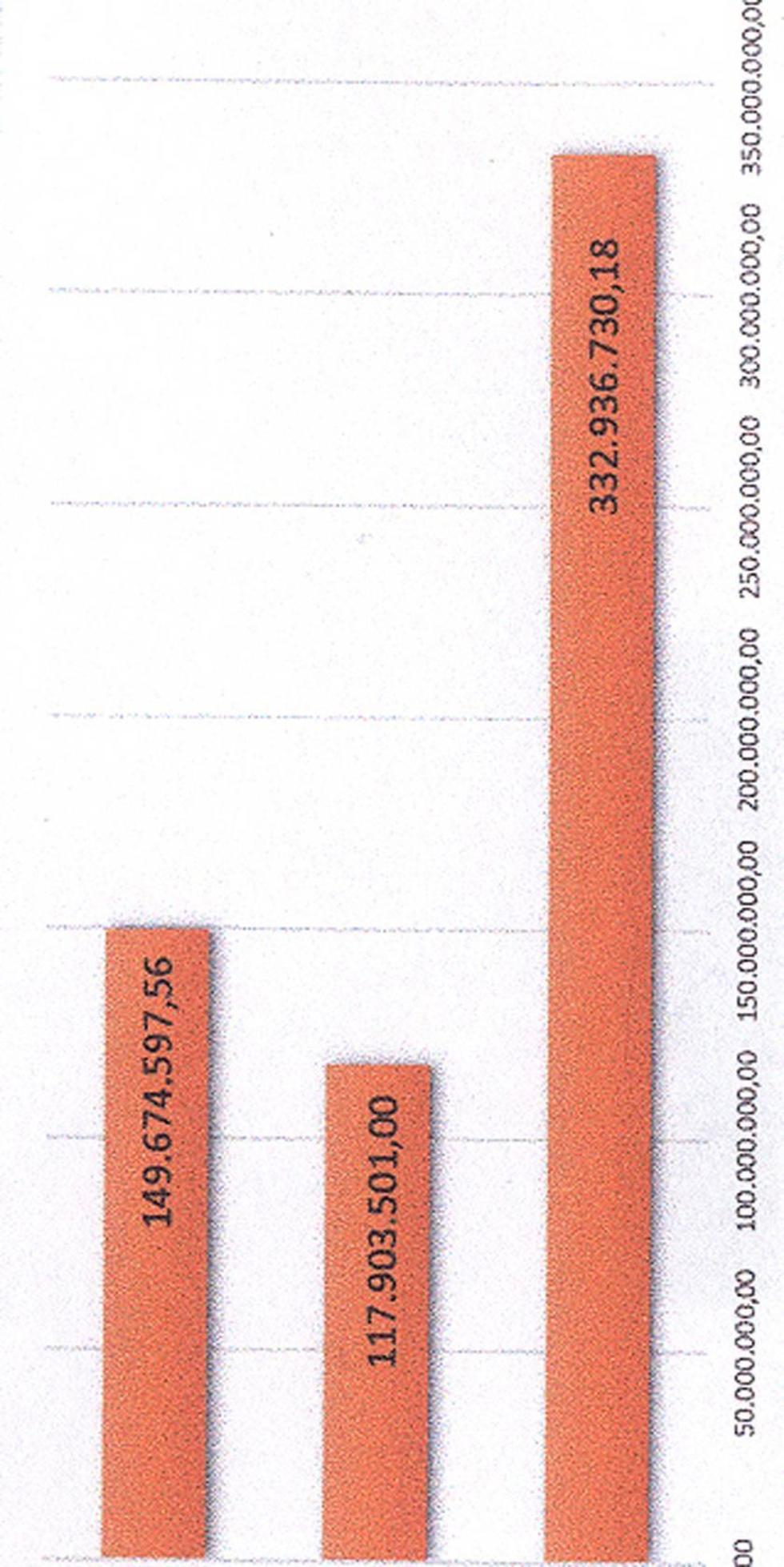 La ejecución presupuestaria de  la Alcaldía llega al 127 por ciento
