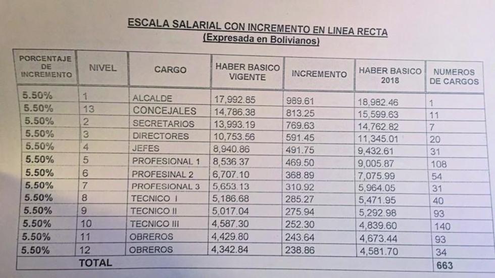 Proponen incremento de salario del alcalde y concejales del 5,5 %