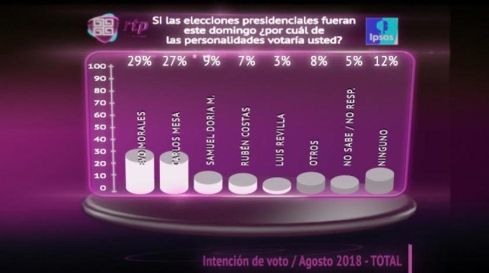 Encuesta Ipsos: el voto se divide entre Evo Morales y Carlos Mesa