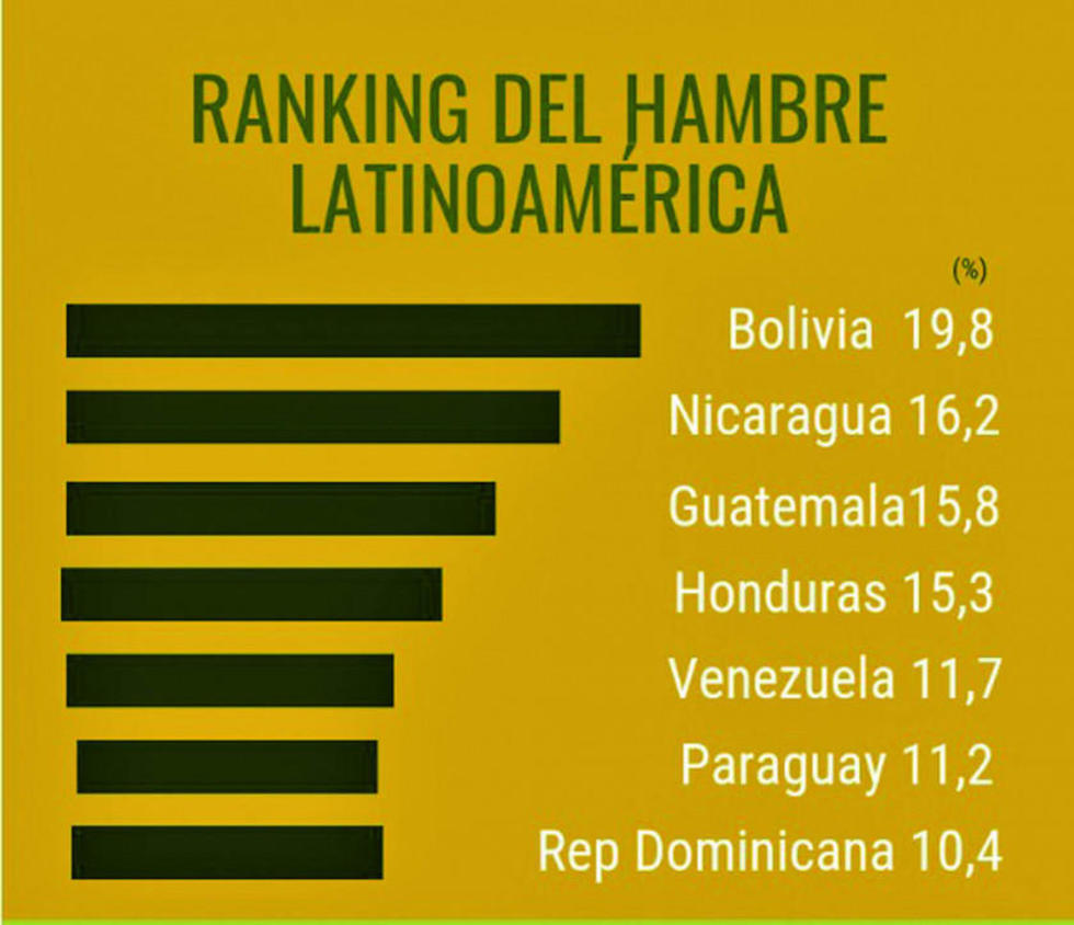 FAO: Bolivia lidera el ranking del hambre en Latinoamérica