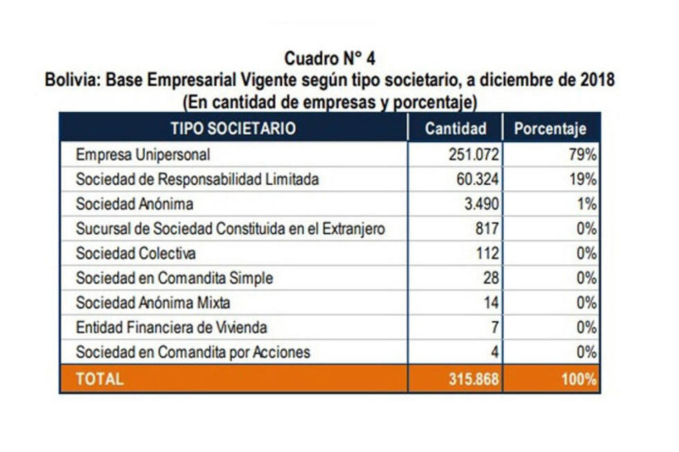 De las 315.868 firmas del país, 79 por ciento son unipersonales 