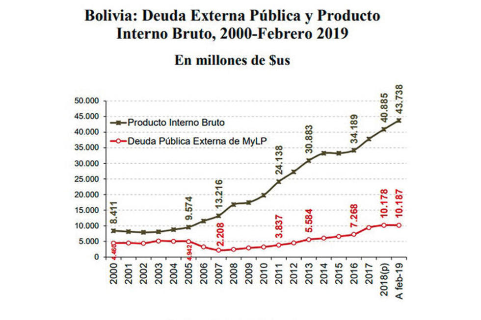 Bolivia registra deuda externa de 10.187 millones de dólares