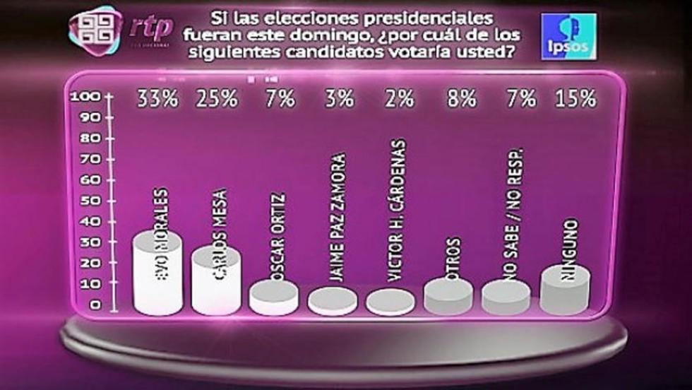 Encuesta en ciudades sitúa a Evo por encima de Mesa