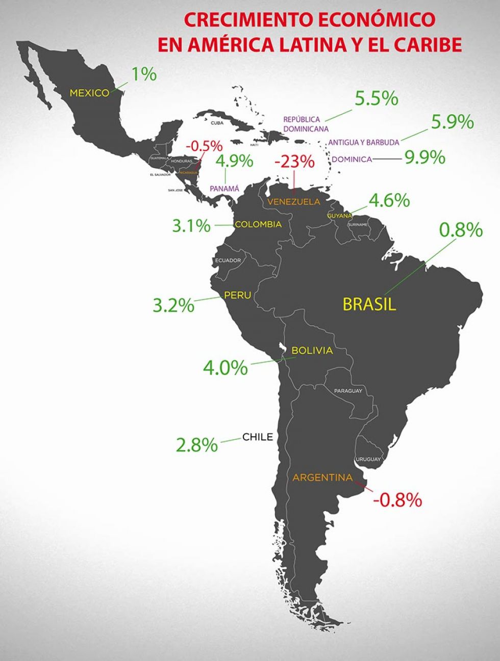Cepal: América Latina crecerá solo en un 0,5%
