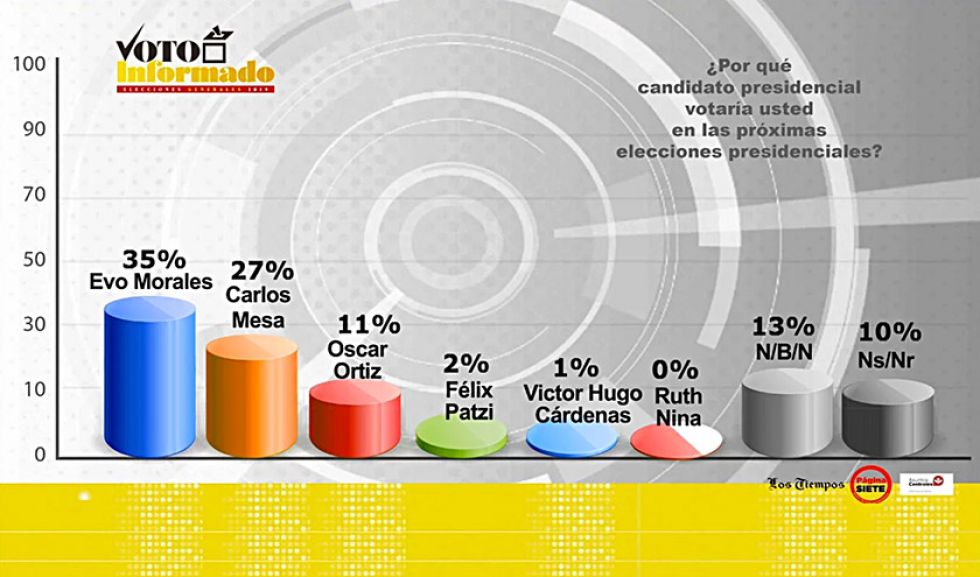 Encuesta: Ventaja de Evo se reduce a ocho puntos 
