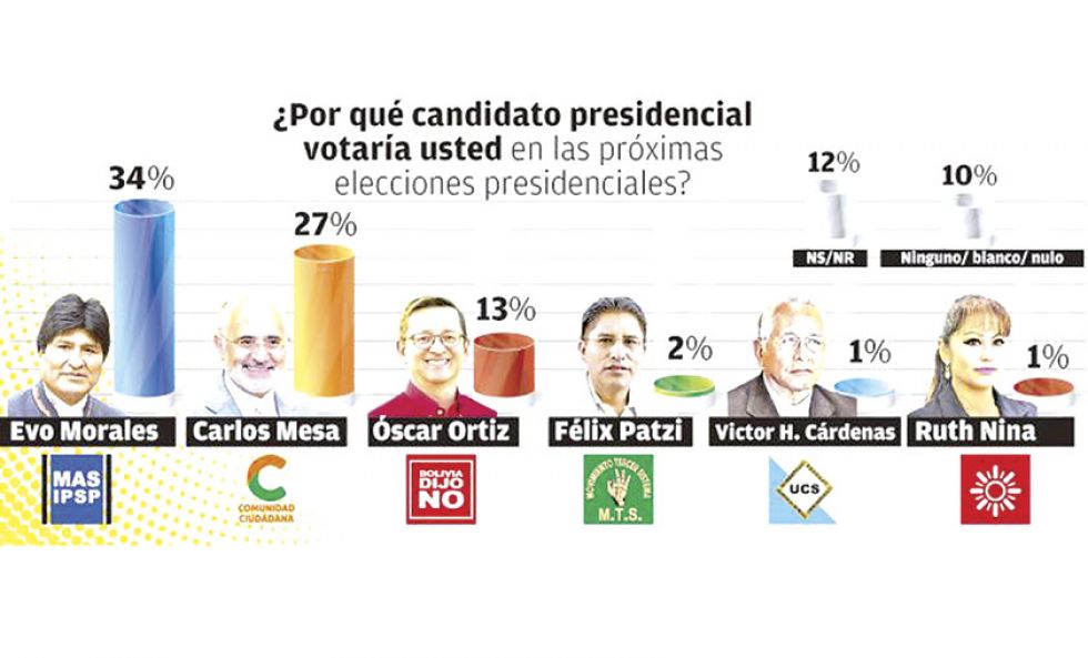 Mesa logra ventaja en ciudades capitales y Morales en las provincias