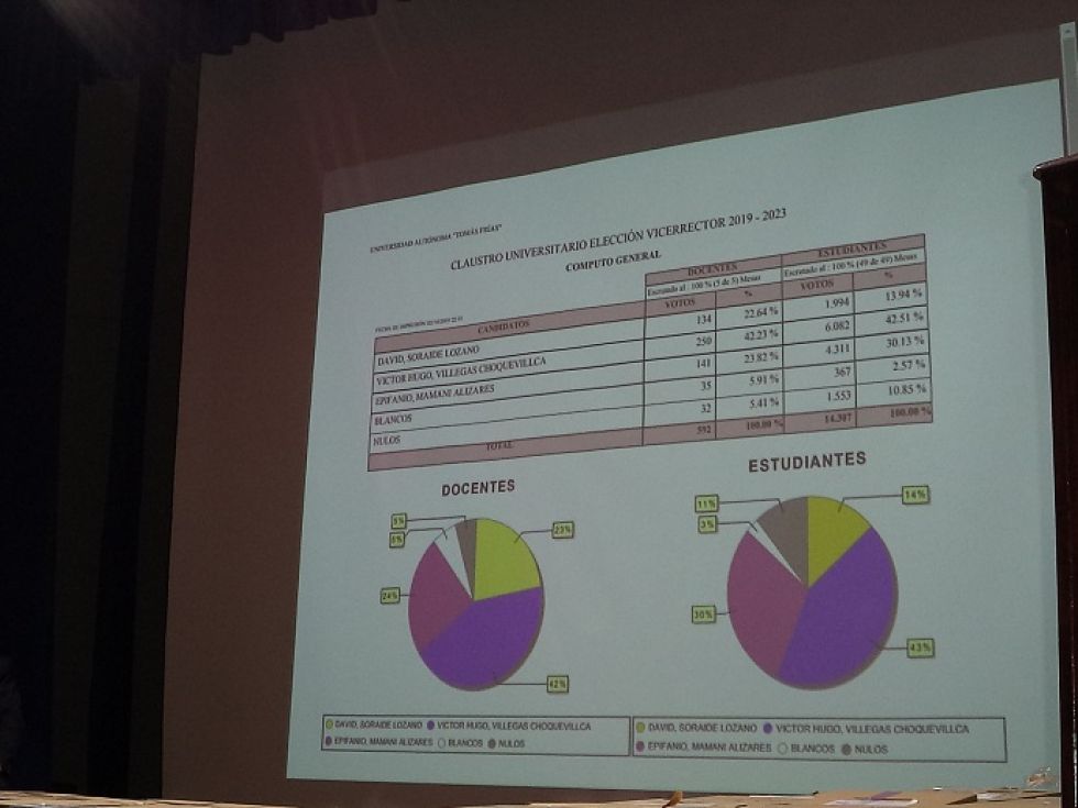 Habrá una segunda vuelta en las elecciones del vicerrector en la UATF