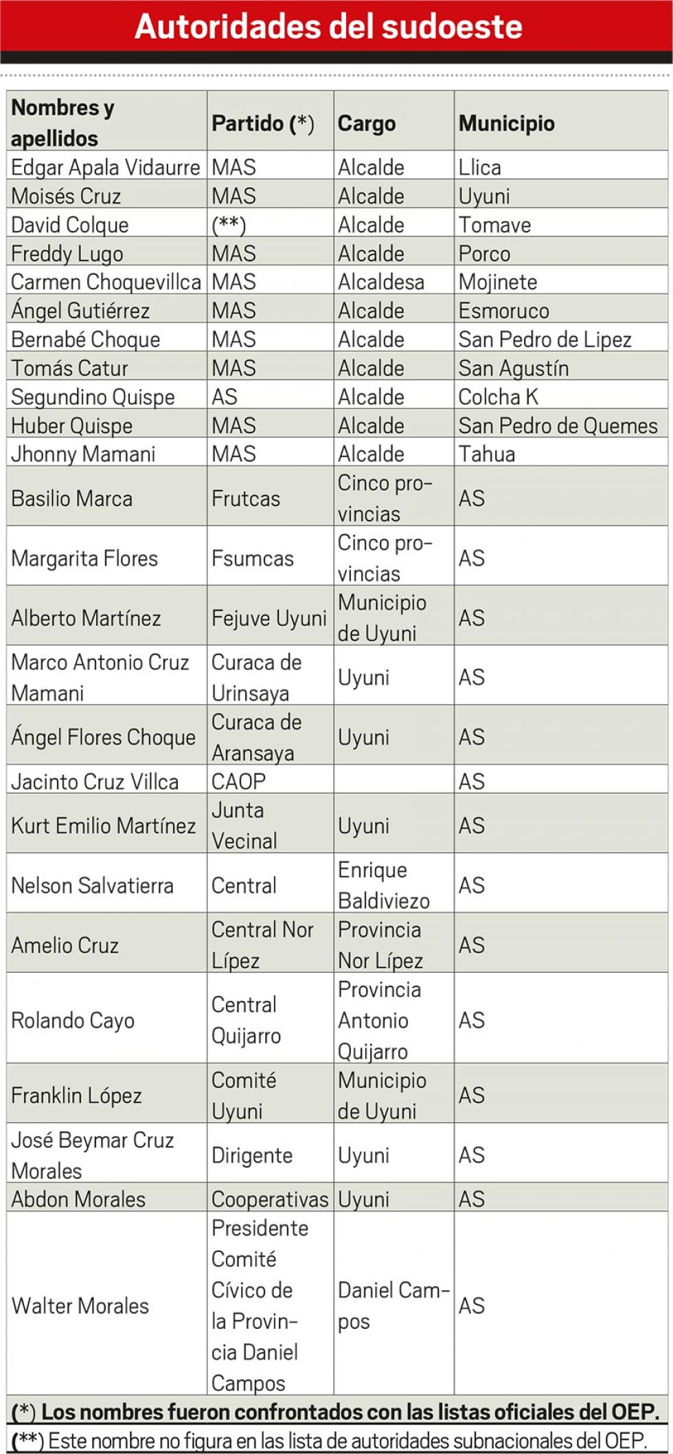 Gobernador y cívico se culpan por posible división de Potosí