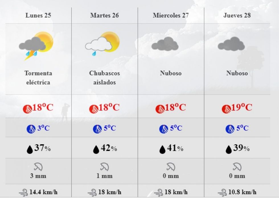 Potosí vivirá una semana con escaso sol y precipitaciones pluviales