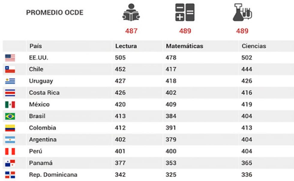 Calidad de la educación es baja en Latinoamérica