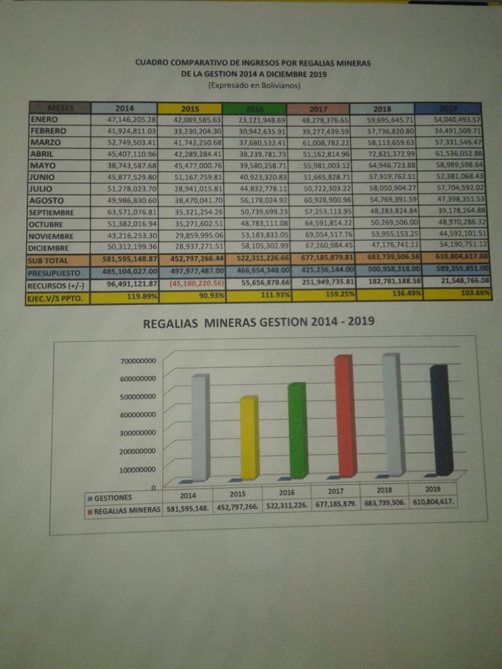 Potosí recibió menor cantidad de regalías mineras en 2019