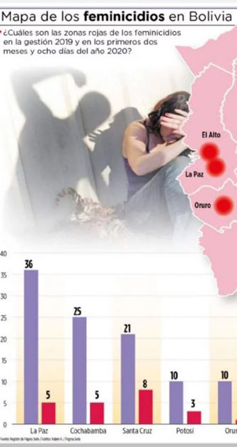 Potosí figura entre las seis zonas rojas del mapa de feminicidios