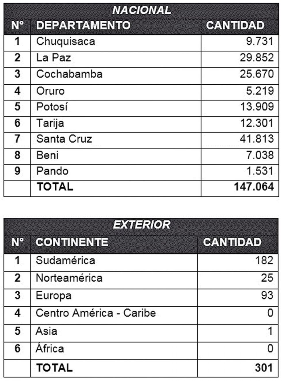 El TSE inhabilitó a más de 147.000 personas del Padrón Electoral
