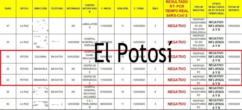 Se confirma primicia de El Potosí sobre primeros resultados de examen de COVID-19