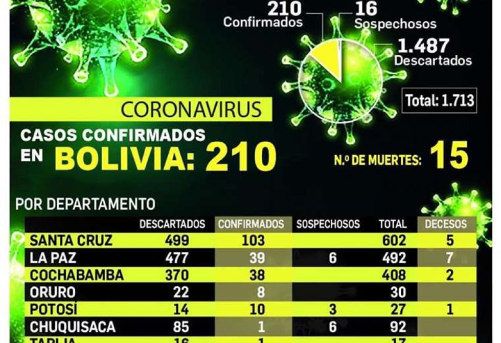Proyección estima hasta 48.000 casos de coronavirus y el lunes se definirá si se amplía la cuarentena