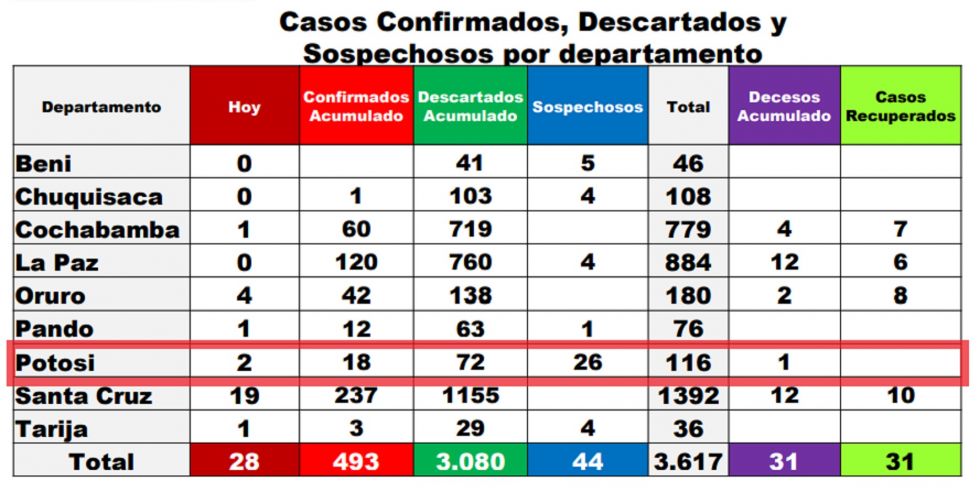 Bolivia reporta 28 nuevos casos de coronavirus