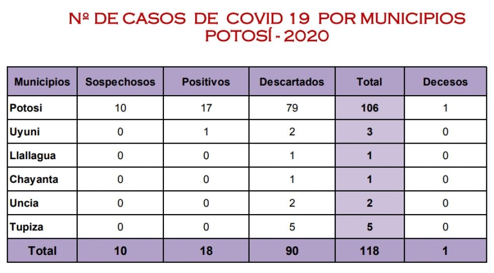 El coronavirus sale de los límites de la capital y llega a Uyuni
