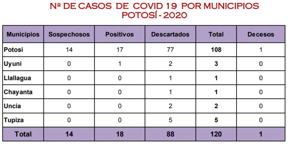 Reporte señala que Potosí mantiene sus 18 casos de coronavirus