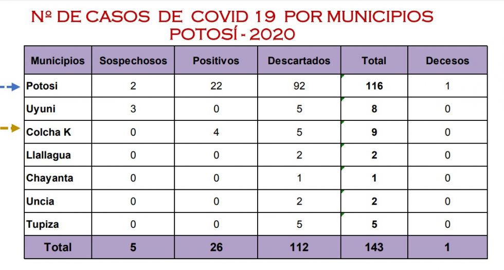 Aumentan cinco casos de COVID-19 en el Departamento de Potosí