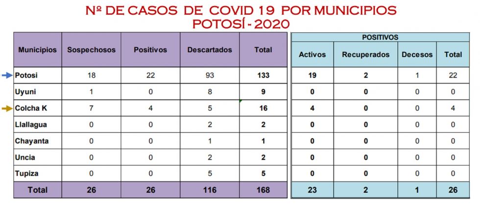 Los casos de coronavirus se mantienen en 26 en Potosí