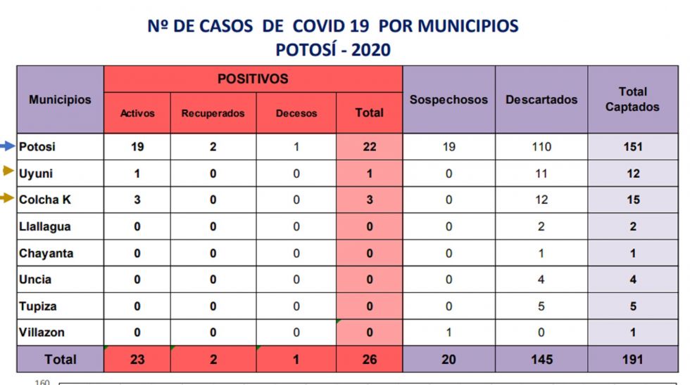 Sedes mantiene los 26 casos positivos de COVID-19 y hay 20 sospechosos