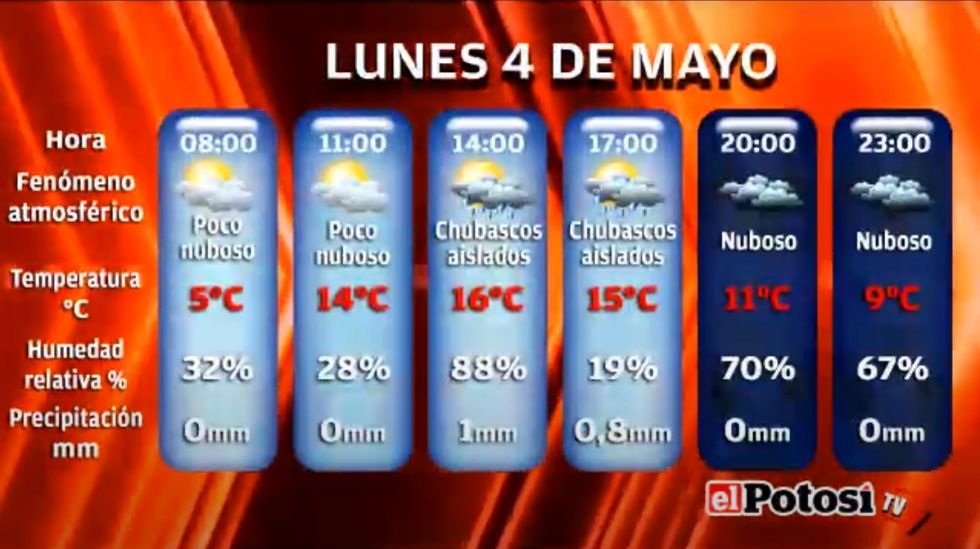 Vea los datos económicos y del clima