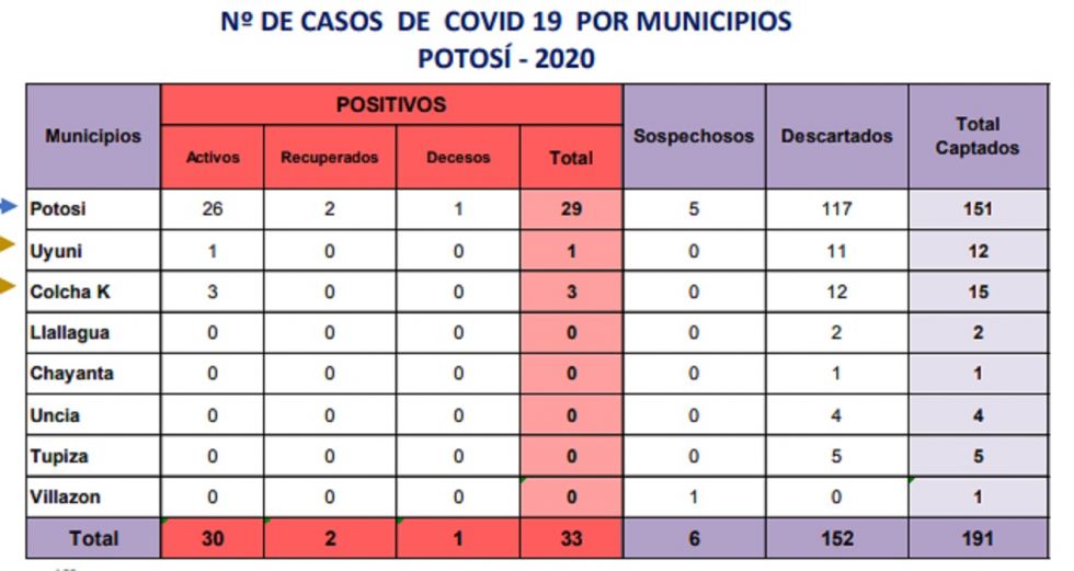 Potosí aumenta a 33 los casos de COVID-19