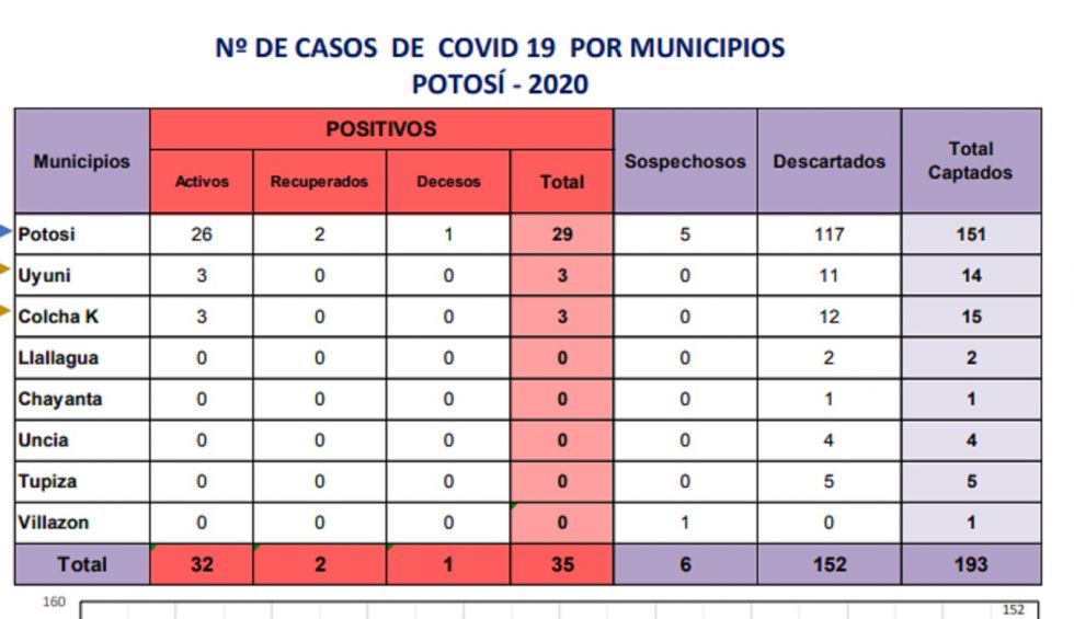 Potosí tiene dos nuevos casos de COVID-19, ambos en Uyuni