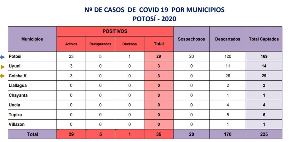 Sedes Potosí reporta que casos de coronavirus se mantienen en 35