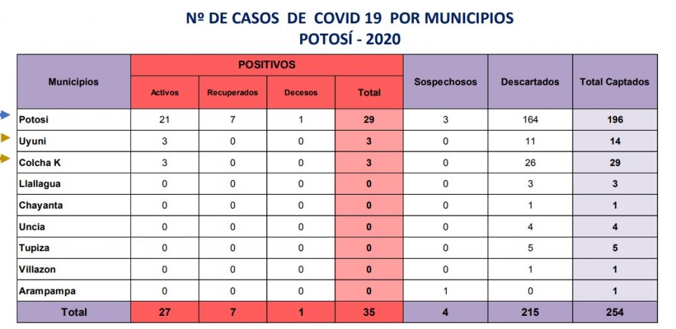Potosí cierra fin de semana con 35 casos de COVID-19, no hay nuevos