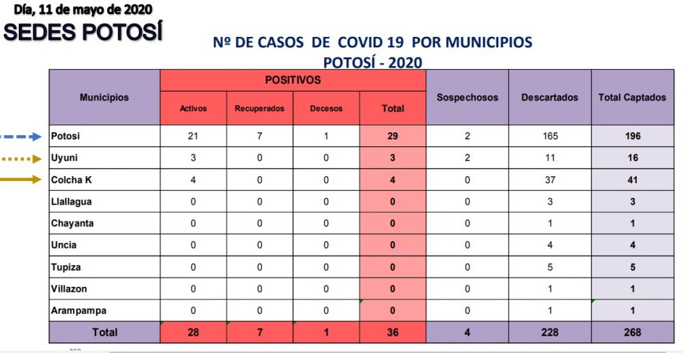 El Sedes reporta un nuevo caso positivo de COVID-19 en Colcha K